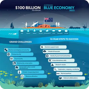 Blue Economy and the Global Agenda